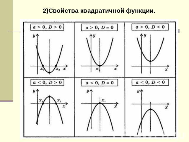 2)Свойства квадратичной функции.