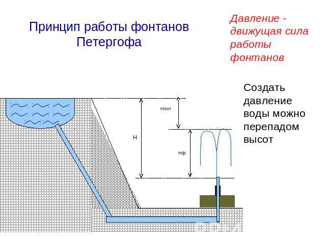 Принцип работы фонтанов Петергофа Давление - движущая сила работы фонтанов Создать давление воды можно перепадом высот