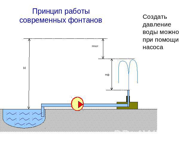 Принцип работы современных фонтанов Создать давление воды можно при помощи насоса