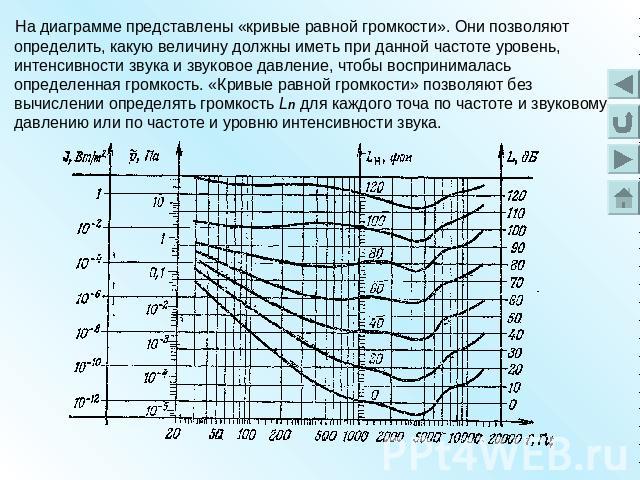 На диаграмме представлены «кривые равной громкости». Они позволяют определить, какую величину должны иметь при данной частоте уровень, интенсивности звука и звуковое давление, чтобы воспринималась определенная громкость. «Кривые равной громкости» по…