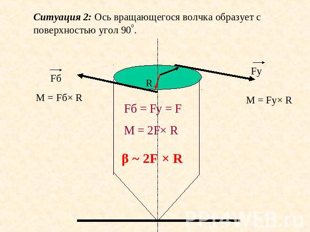 Ситуация 2: Ось вращающегося волчка образует с поверхностью угол 900. Fб = Fу = FМ = 2F× R М = Fб× R