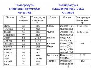 Температуры плавления некоторых металлов Температуры плавления некоторых сплавов