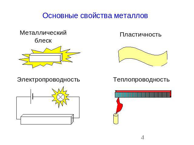 Основные свойства металлов Металлический блеск Электропроводность Пластичность Теплопроводность
