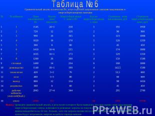 Таблица №6 Сравнительный анализ количества Вт, штук и рублей затраченные лампами