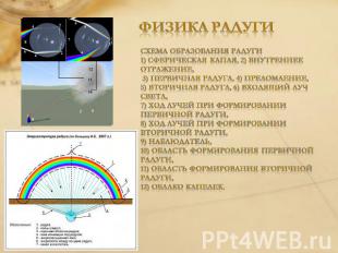 Физика радуги Схема образования радуги1) сферическая капля, 2) внутреннее отраже