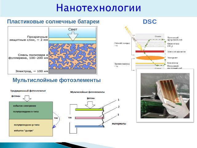 DSCDSC Нанотехнологии Пластиковые солнечные батареи Мультислойные фотоэлементы