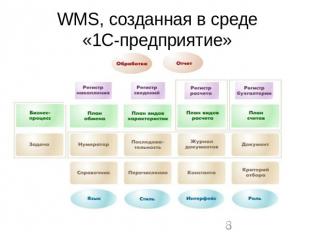 WMS, созданная в среде«1С-предприятие»