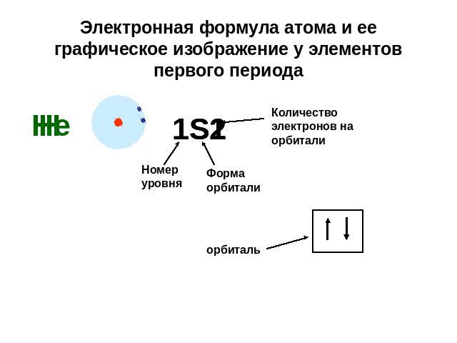 Электронная формула атома и ее графическое изображение у элементов первого периода