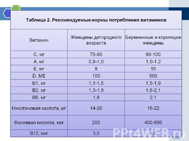 Таблица 2. Рекомендуемые нормы потребления витаминов