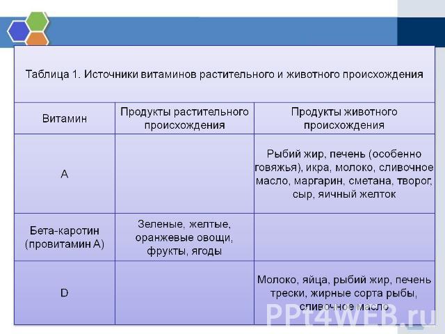 Таблица 1. Источники витаминов растительного и животного происхождения