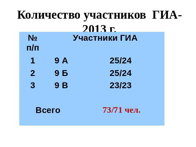 Количество участников ГИА-2013 г.МОУ СОШ № 2