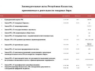 Законодательные акты Республики Казахстан,применяемые в деятельности товарных би