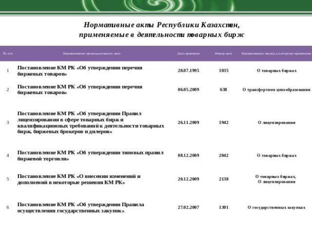 Нормативные акты Республики Казахстан,применяемые в деятельности товарных бирж