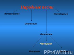 Народные песниИсторическиеОбрядовыеЛирическиеКалендарныеЧастушкиПлясовыеШуточные