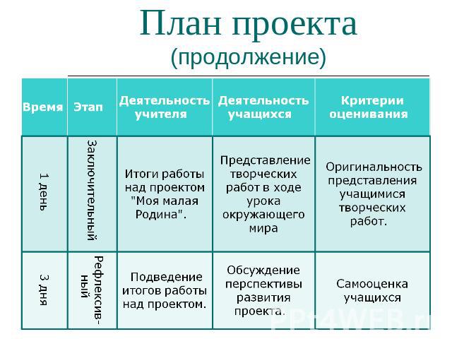 План создания проекта 11 класс