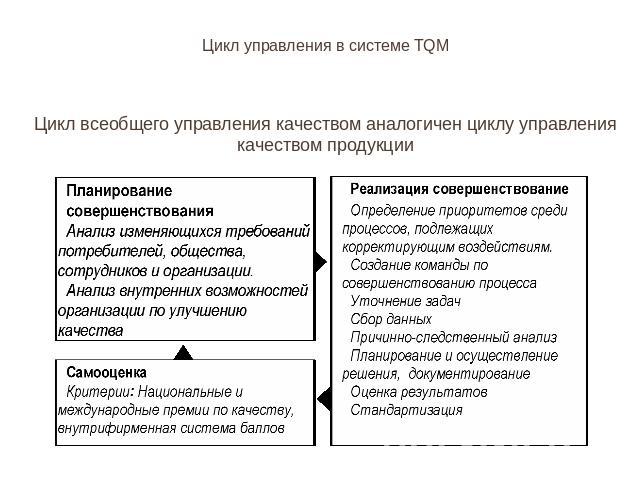 Цикл управления в системе TQMЦикл всеобщего управления качеством аналогичен циклу управления качеством продукции