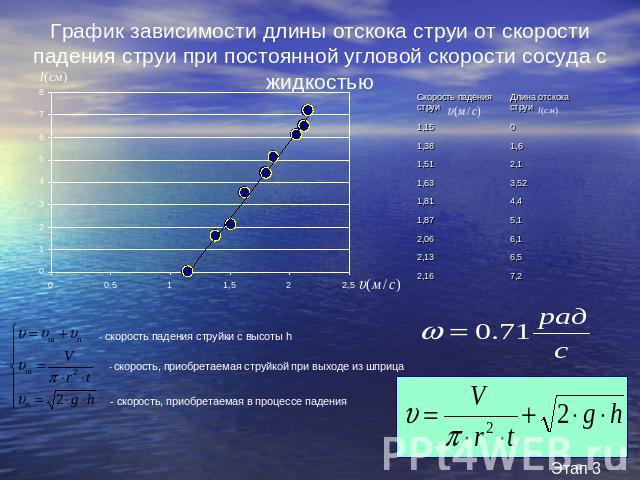 График зависимости длины отскока струи от скорости падения струи при постоянной угловой скорости сосуда с жидкостью