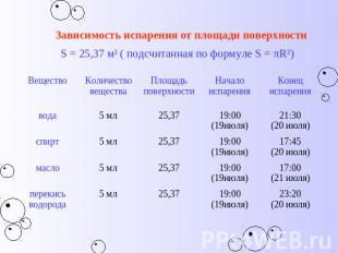 Зависимость испарения от площади поверхности S = 25,37 м² ( подсчитанная по форм