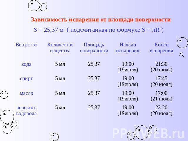 Зависимость испарения от площади поверхности S = 25,37 м² ( подсчитанная по формуле S = πR²)