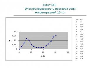 Опыт №6 Электропроводность раствора соли концентрацией 15 г/л