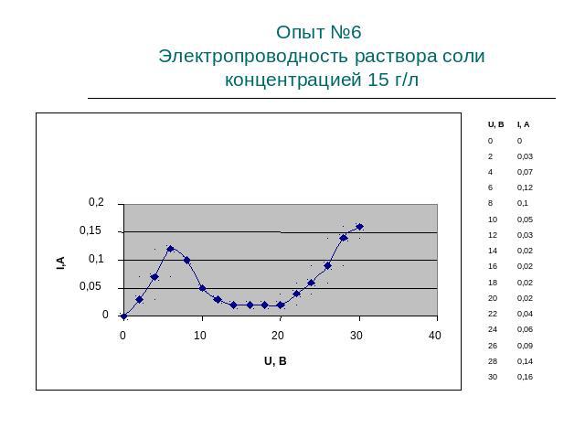 Опыт №6 Электропроводность раствора соли концентрацией 15 г/л
