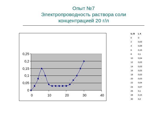 Опыт №7Электропроводность раствора соли концентрацией 20 г/л