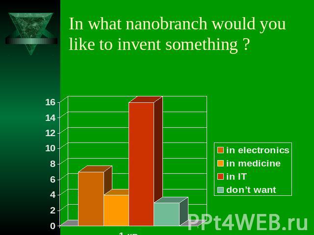 In what nanobranch would you like to invent something ?