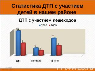 Статистика ДТП с участием детей в нашем районе