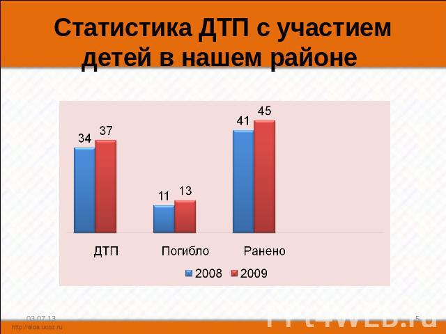 Статистика ДТП с участием детей в нашем районе