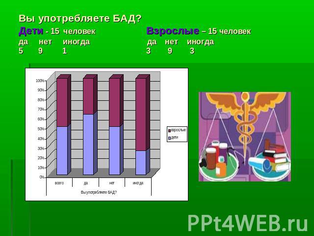 Вы употребляете БАД?Дети - 15 человек Взрослые – 15 человекда нет иногда да нет иногда5 9 1 3 9 3