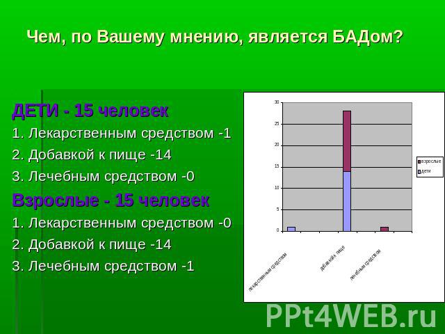 Чем, по Вашему мнению, является БАДом? ДЕТИ - 15 человек1. Лекарственным средством -12. Добавкой к пище -143. Лечебным средством -0Взрослые - 15 человек1. Лекарственным средством -02. Добавкой к пище -143. Лечебным средством -1