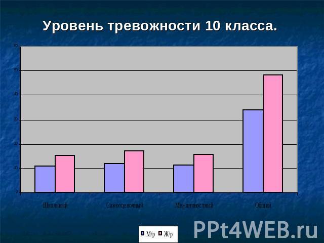 Уровень тревожности 10 класса.