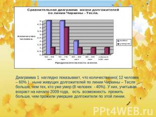 Диаграмма 1 наглядно показывает, что количественно( 12 человек – 60% ) ныне живу