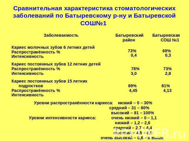 Сравнительная характеристика стоматологических заболеваний по Батыревскому р-ну и Батыревской СОШ№1 Уровни распространённости кариеса: низкий – 0 – 30% средний – 31 – 80% высокий – 81 – 100%Уровни интенсивности кариеса: очень низкий – 0 – 1,1 низкий…