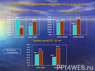 Зрение детей 10 – 11 лет