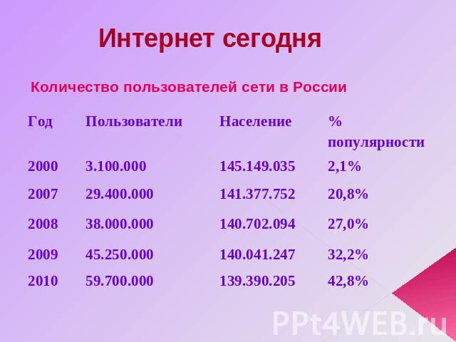 Количество пользователей сети в России
