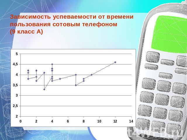 Зависимость успеваемости от времени пользования сотовым телефоном(9 класс А)