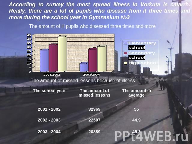 According to survey the most spread illness in Vorkuta is catarrh. Really, there are a lot of pupils who disease from it three times and more during the school year in Gymnasium №3