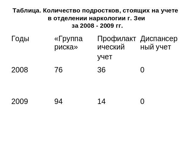 Таблица. Количество подростков, стоящих на учете в отделении наркологии г. Зеи за 2008 - 2009 гг.