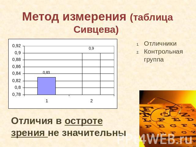 Метод измерения (таблица Сивцева) Отличники Контрольная группа Отличия в остроте зрения не значительны