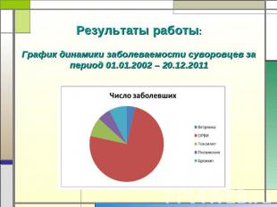 Результаты работы:График динамики заболеваемости суворовцев за период 01.01.2002