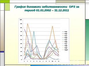 График динамики заболеваемости ОРЗ за период 01.01.2002 – 31.12.2011