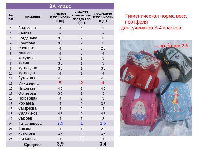 Гигиеническая норма веса портфеля для учеников 3-4 классов – не более 2,5 кг