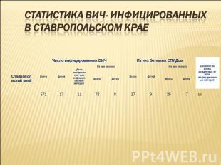 Статистика ВИЧ- инфицированных в Ставропольском крае