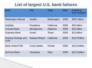 List of largest U.S. bank failures