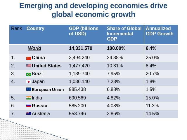 Emerging and developing economies drive global economic growth