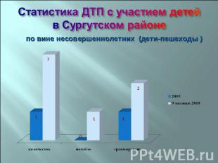 Статистика ДТП с участием детей в Сургутском районе