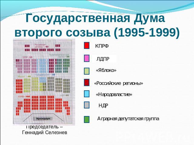 Государственная Дума второго созыва (1995-1999)