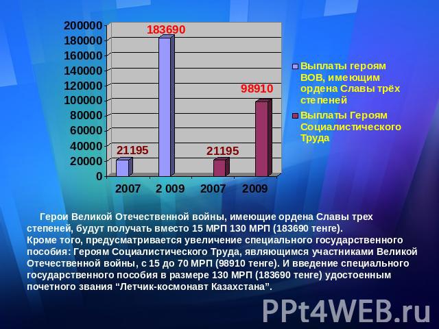 Герои Великой Отечественной войны, имеющие ордена Славы трех степеней, будут получать вместо 15 МРП 130 МРП (183690 тенге).Кроме того, предусматривается увеличение специального государственного пособия: Героям Социалистического Труда, являющимся уча…