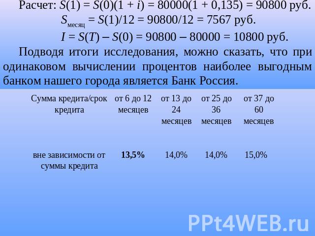Банк РоссияРасчет: S(1) = S(0)(1 + i) = 80000(1 + 0,135) = 90800 руб. Sмесяц = S(1)/12 = 90800/12 = 7567 руб. I = S(T) – S(0) = 90800 – 80000 = 10800 руб. Подводя итоги исследования, можно сказать, что при одинаковом вычислении процентов наиболее вы…